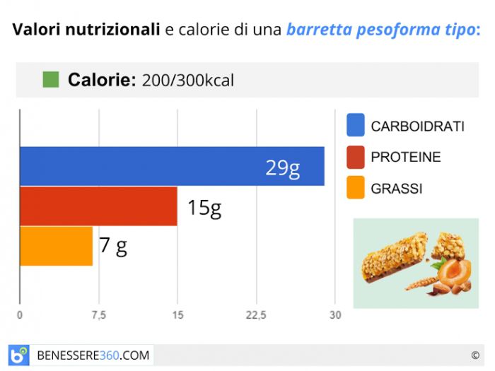 La dieta Pesoforma funziona: lo dimostra uno studio!