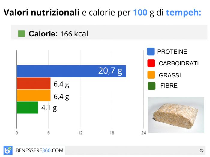 Tempeh valori nutrizionali